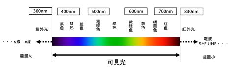 光與顏色的關係|光譜學原理及其應用